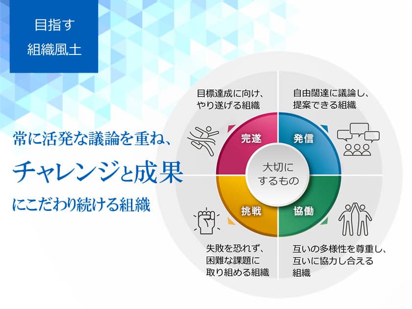 目指す組織風土　常に活発な議論を重ね、チャレンジと成果にこだわり続ける組織。　大切にする４つの項目は次の通りです。　完遂：目標達成に向けやり遂げる組織。発信：自由闊達に議論し、提案できる組織。協働：互いの多様性を尊重し、互いに協力し合える組織。調整：失敗を恐れず、困難な課題に取り組める組織。